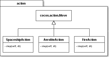 Camada Engine - Pacote action