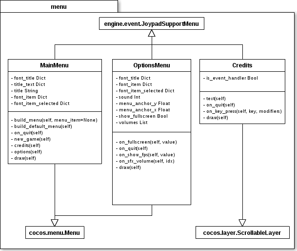 Camada Layer - Pacote menu